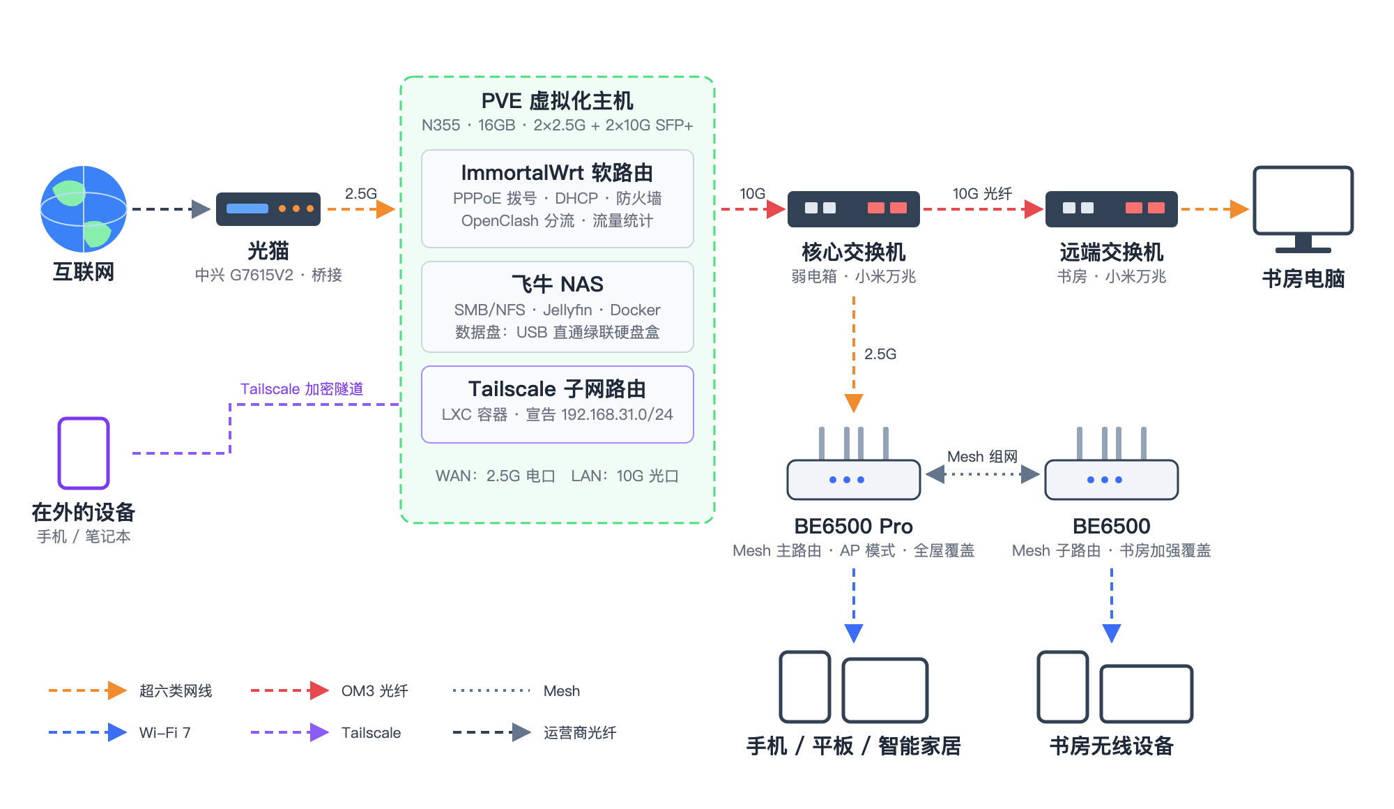 家庭网络架构图